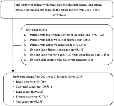 Proportion trends, cancer stage, and survival of patients with cancer diagnosed through emergency and nonemergency departments: a nationwide cohort study